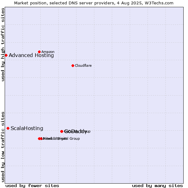 Market position of GoDaddy vs. ScalaHosting vs. Advanced Hosting