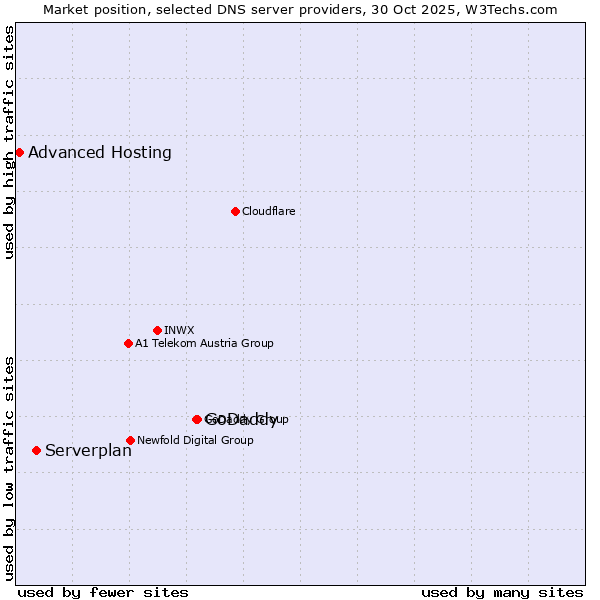 Market position of GoDaddy vs. Serverplan vs. Advanced Hosting