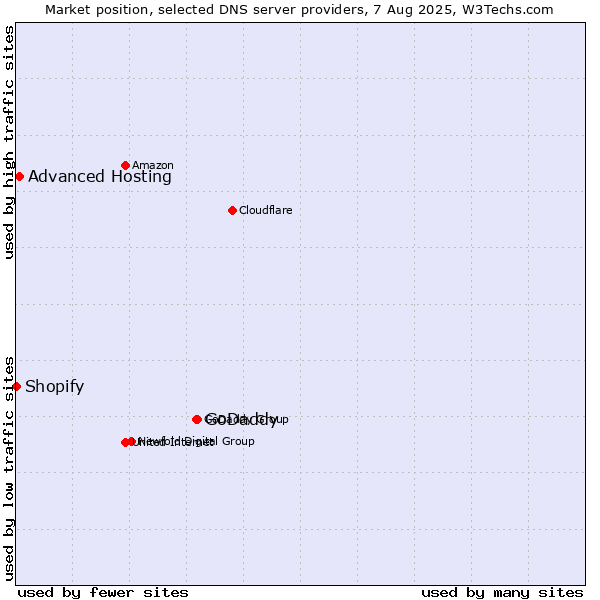 Market position of GoDaddy vs. Advanced Hosting vs. Shopify