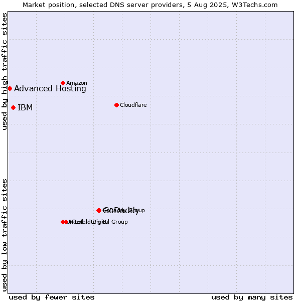 Market position of GoDaddy vs. IBM vs. Advanced Hosting
