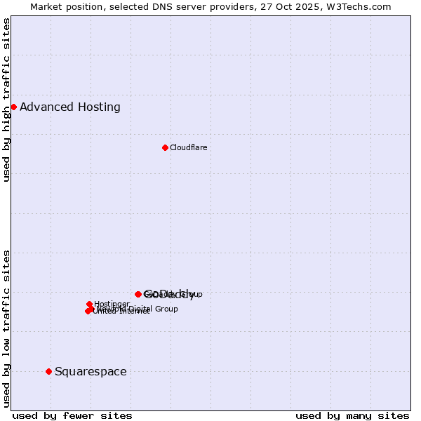 Market position of GoDaddy vs. Squarespace vs. Advanced Hosting