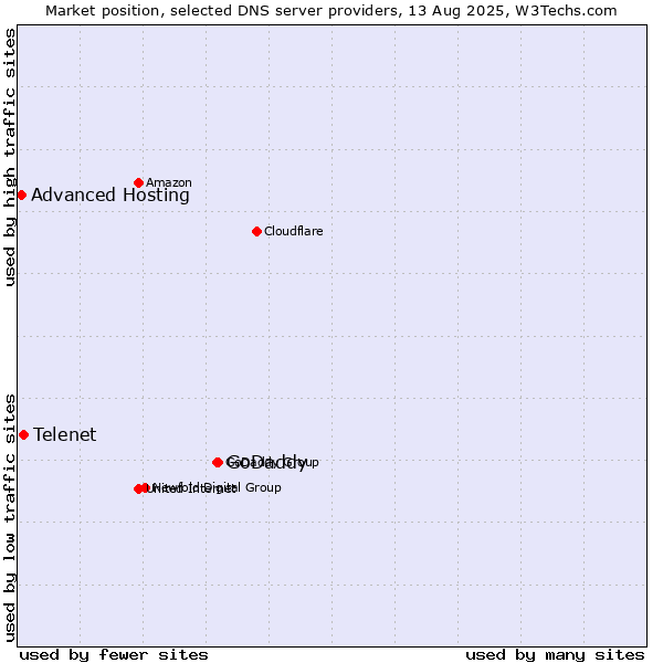 Market position of GoDaddy vs. Telenet vs. Advanced Hosting