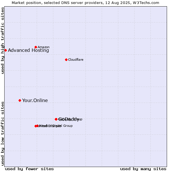 Market position of GoDaddy vs. Your.Online vs. Advanced Hosting