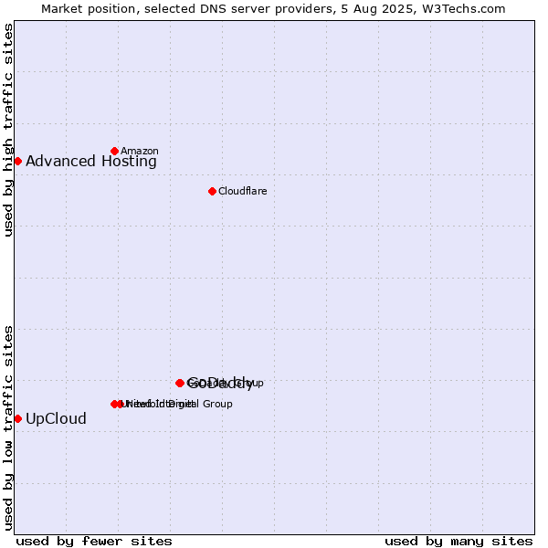 Market position of GoDaddy vs. UpCloud vs. Advanced Hosting