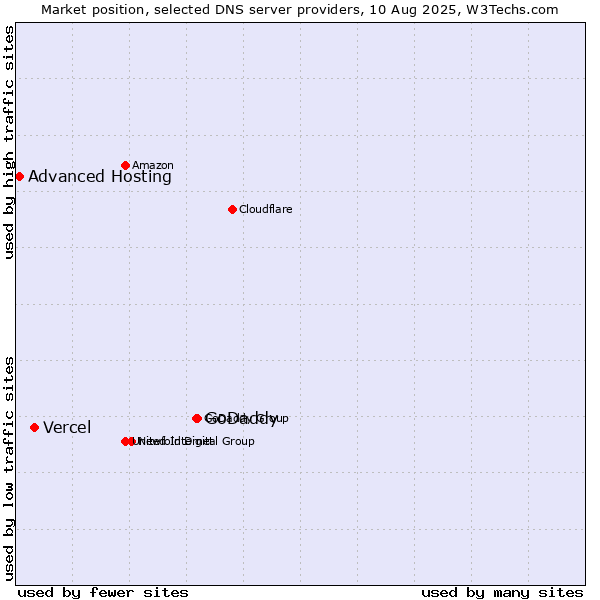 Market position of GoDaddy vs. Vercel vs. Advanced Hosting