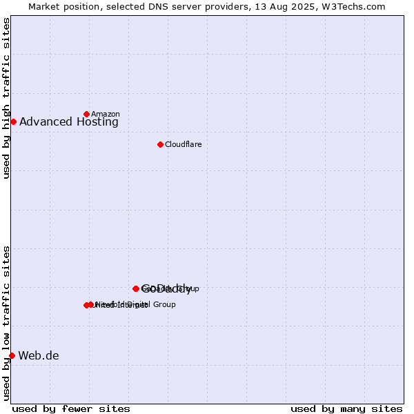 Market position of GoDaddy vs. Advanced Hosting vs. Web.de