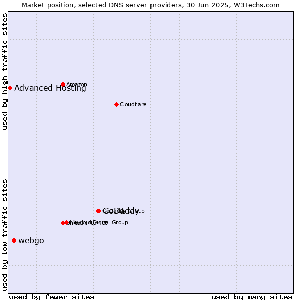 Market position of GoDaddy vs. webgo vs. Advanced Hosting