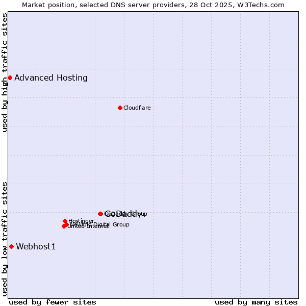 Market position of GoDaddy vs. Webhost1 vs. Advanced Hosting