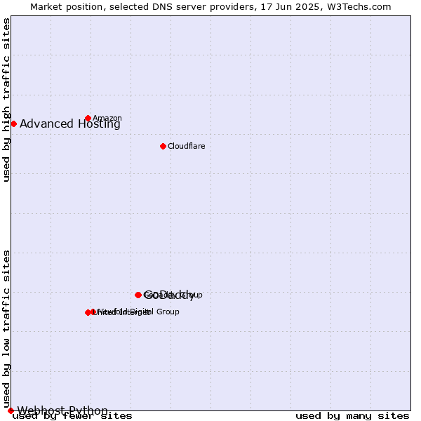 Market position of GoDaddy vs. Advanced Hosting vs. Webhost Python