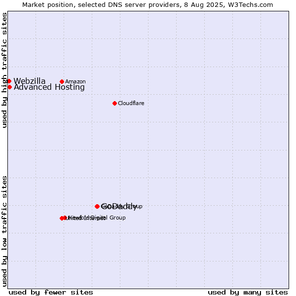 Market position of GoDaddy vs. Advanced Hosting vs. Webzilla