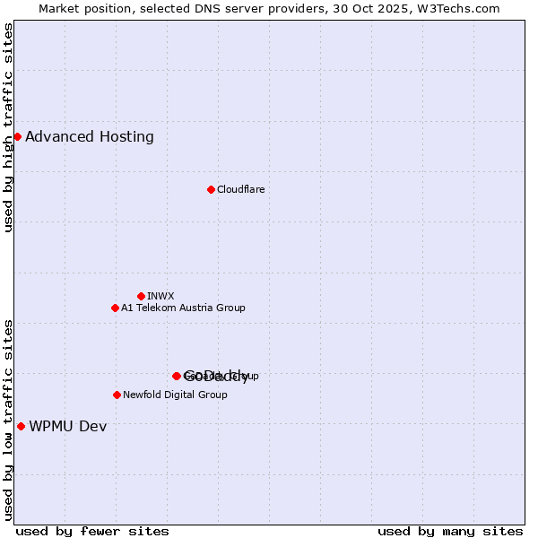 Market position of GoDaddy vs. WPMU Dev vs. Advanced Hosting