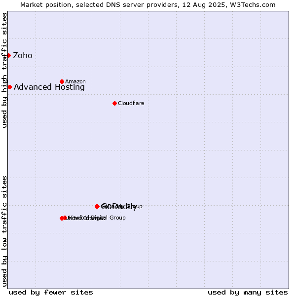 Market position of GoDaddy vs. Advanced Hosting vs. Zoho