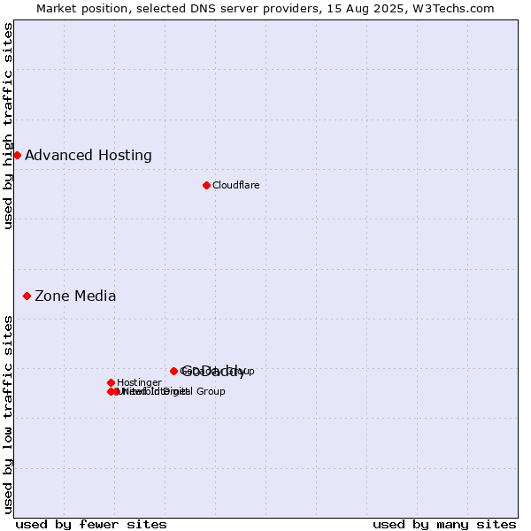 Market position of GoDaddy vs. Zone Media vs. Advanced Hosting