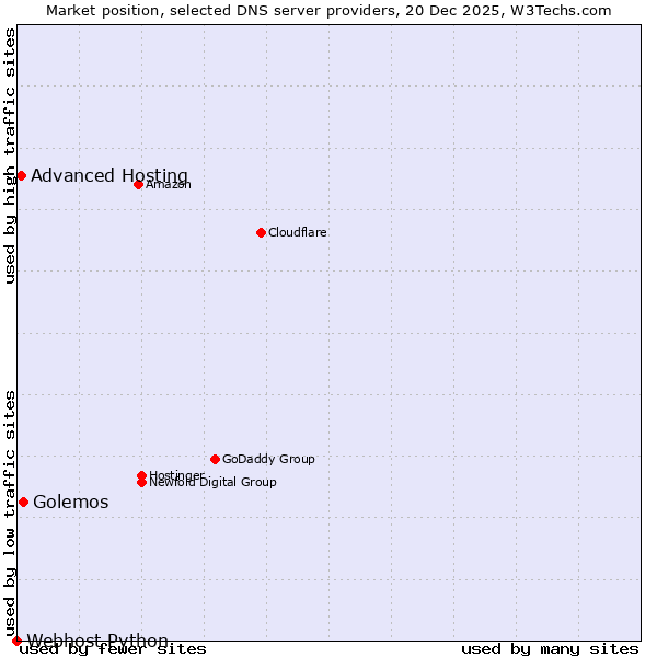 Market position of Golemos vs. Advanced Hosting vs. Webhost Python