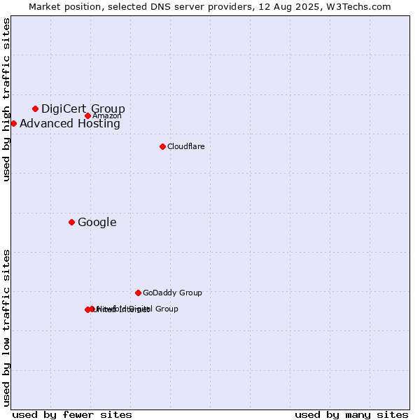 Market position of Google vs. DigiCert Group vs. Advanced Hosting