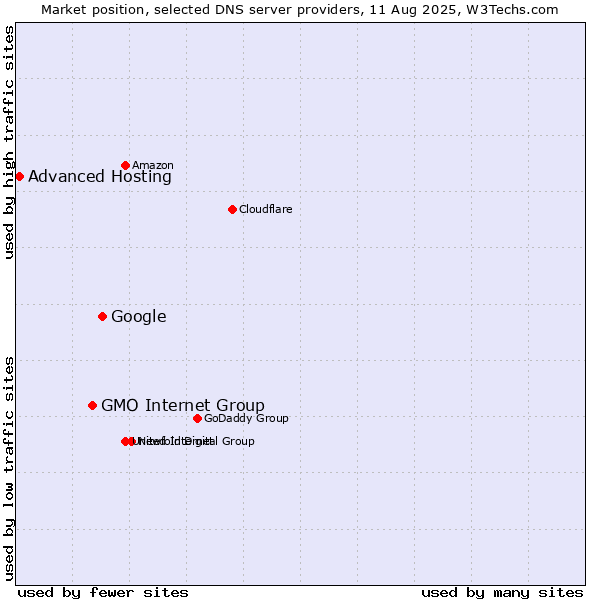 Market position of Google vs. GMO Internet Group vs. Advanced Hosting