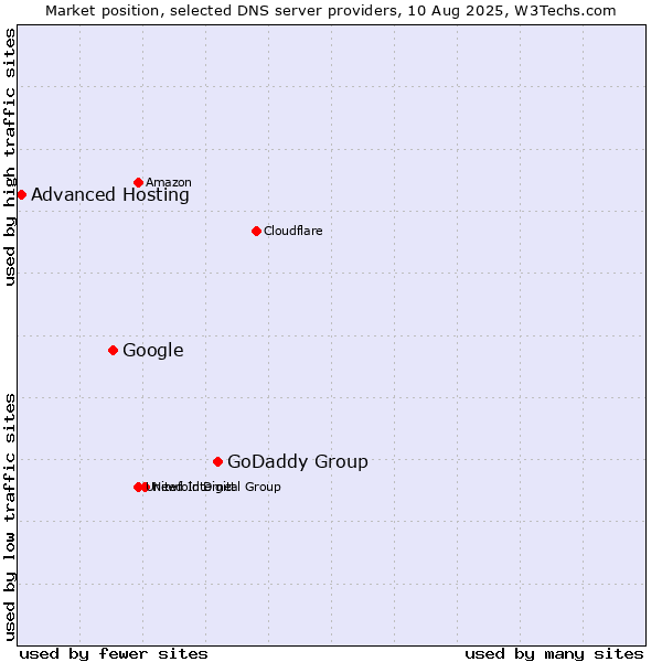 Market position of GoDaddy Group vs. Google vs. Advanced Hosting