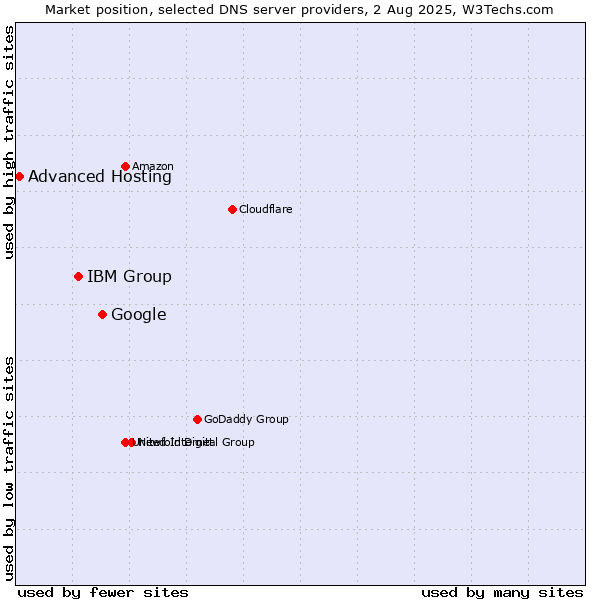 Market position of Google vs. IBM Group vs. Advanced Hosting