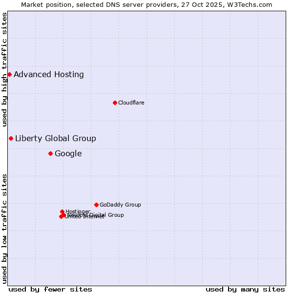 Market position of Google vs. Liberty Global Group vs. Advanced Hosting