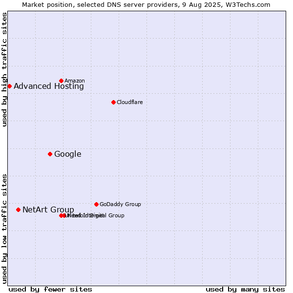 Market position of Google vs. NetArt Group vs. Advanced Hosting