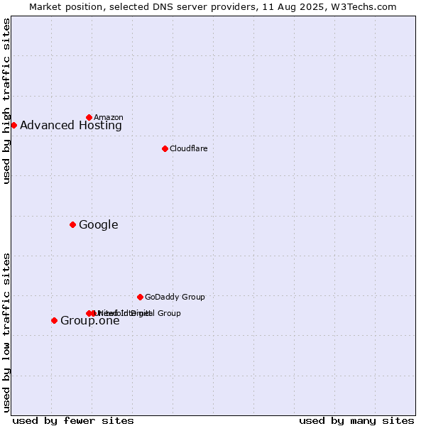 Market position of Google vs. Group.one vs. Advanced Hosting