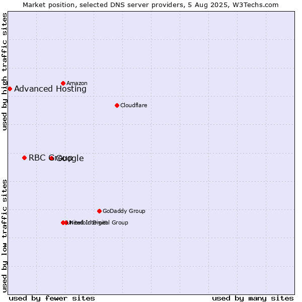 Market position of Google vs. RBC Group vs. Advanced Hosting
