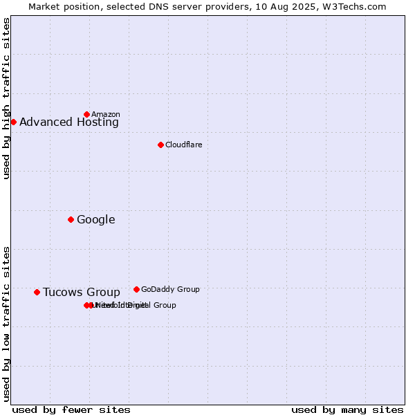 Market position of Google vs. Tucows Group vs. Advanced Hosting