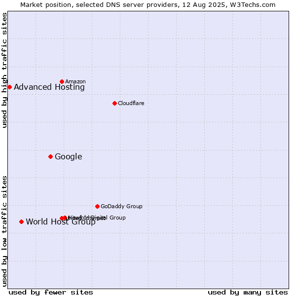 Market position of Google vs. World Host Group vs. Advanced Hosting