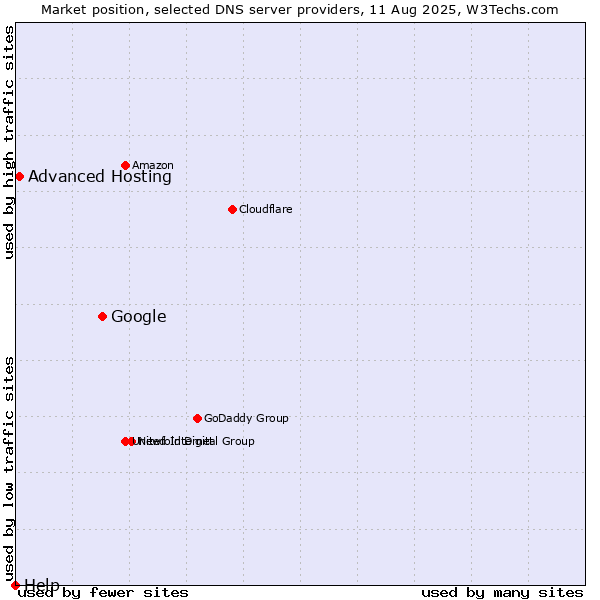 Market position of Google vs. Advanced Hosting vs. Help