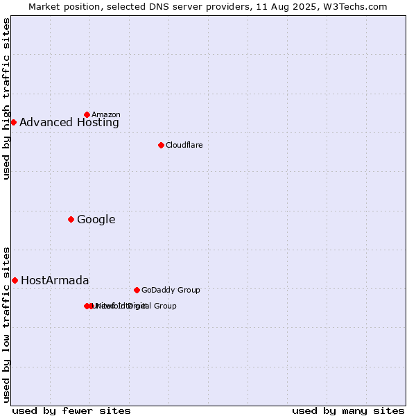 Market position of Google vs. HostArmada vs. Advanced Hosting