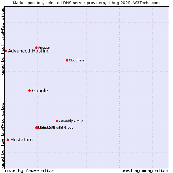 Market position of Google vs. Hostatom vs. Advanced Hosting