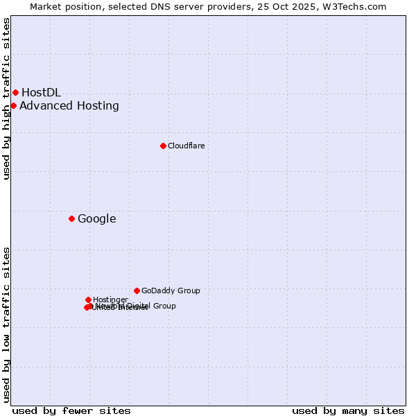 Market position of Google vs. HostDL vs. Advanced Hosting