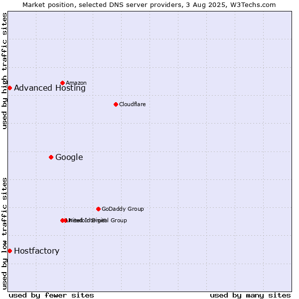 Market position of Google vs. Hostfactory vs. Advanced Hosting
