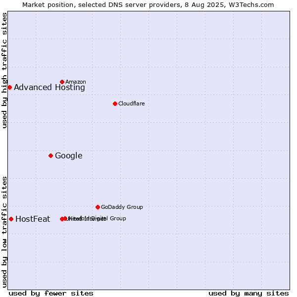 Market position of Google vs. HostFeat vs. Advanced Hosting