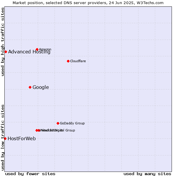 Market position of Google vs. Advanced Hosting vs. HostForWeb