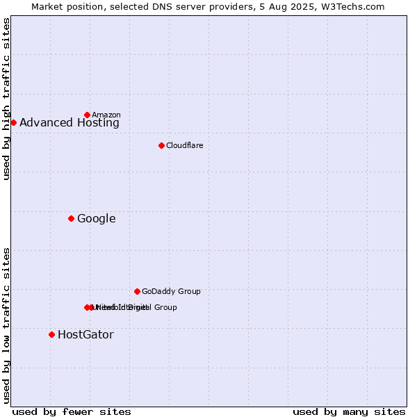 Market position of Google vs. HostGator vs. Advanced Hosting