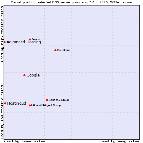 Market position of Google vs. Hosting.cl vs. Advanced Hosting