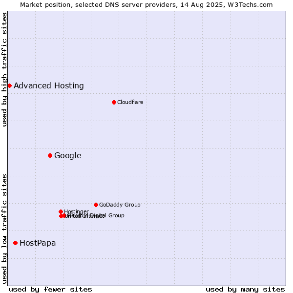 Market position of Google vs. HostPapa vs. Advanced Hosting