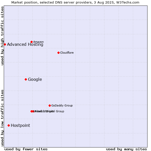 Market position of Google vs. Hostpoint vs. Advanced Hosting