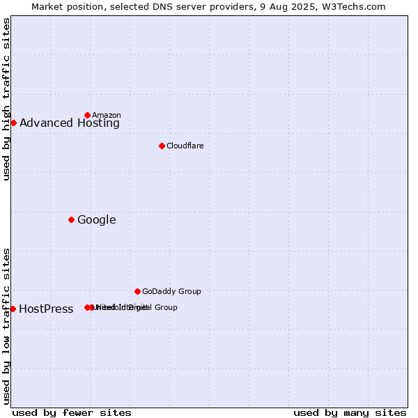 Market position of Google vs. Advanced Hosting vs. HostPress