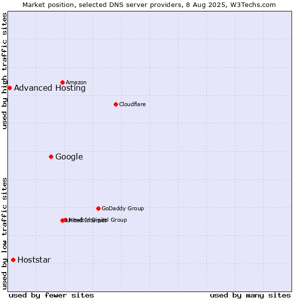 Market position of Google vs. Hoststar vs. Advanced Hosting