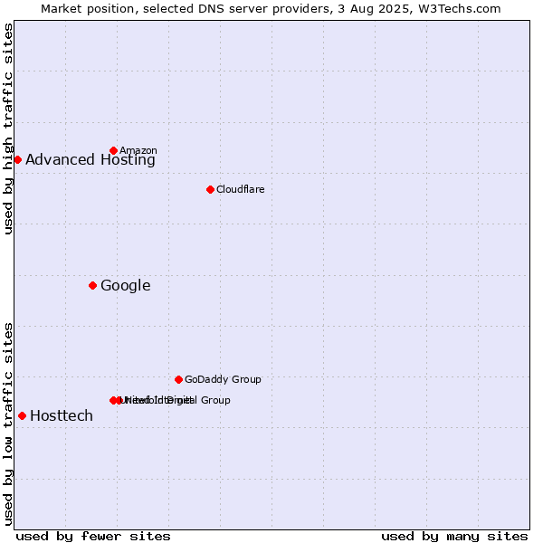 Market position of Google vs. Hosttech vs. Advanced Hosting