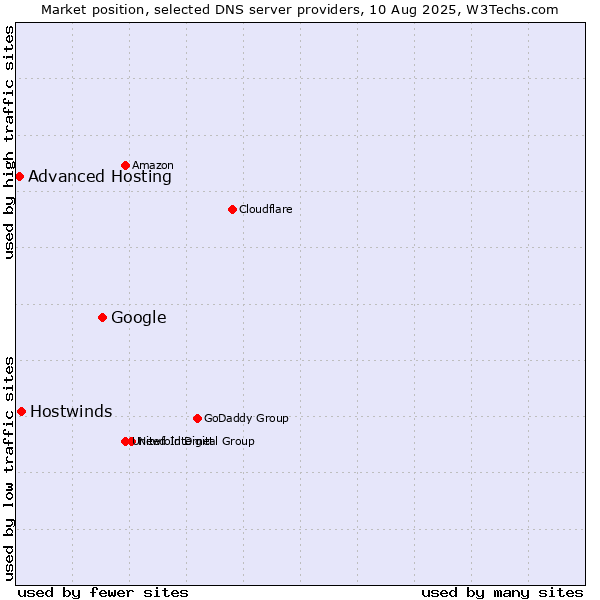 Market position of Google vs. Hostwinds vs. Advanced Hosting