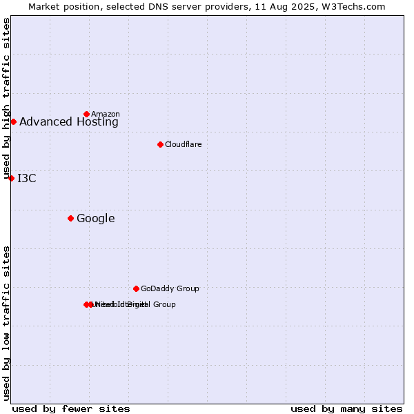 Market position of Google vs. Advanced Hosting vs. I3C