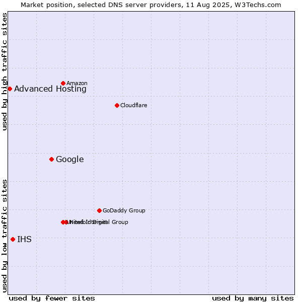 Market position of Google vs. IHS vs. Advanced Hosting