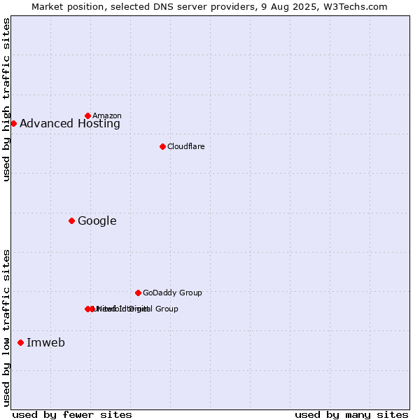Market position of Google vs. Imweb vs. Advanced Hosting