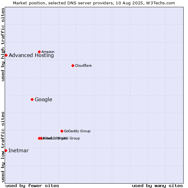 Market position of Google vs. Advanced Hosting vs. Inetmar