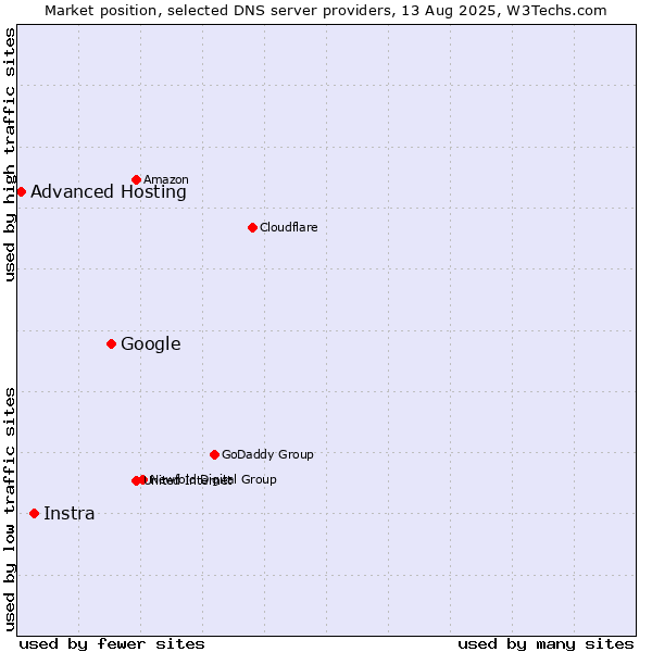 Market position of Google vs. Instra vs. Advanced Hosting
