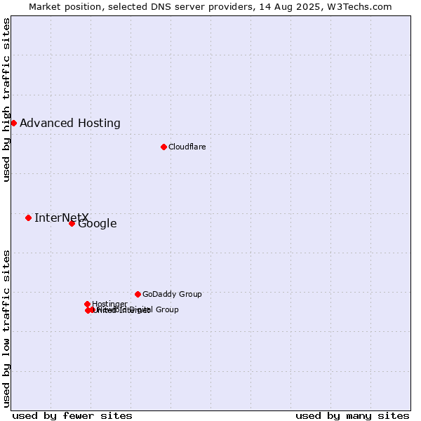 Market position of Google vs. InterNetX vs. Advanced Hosting