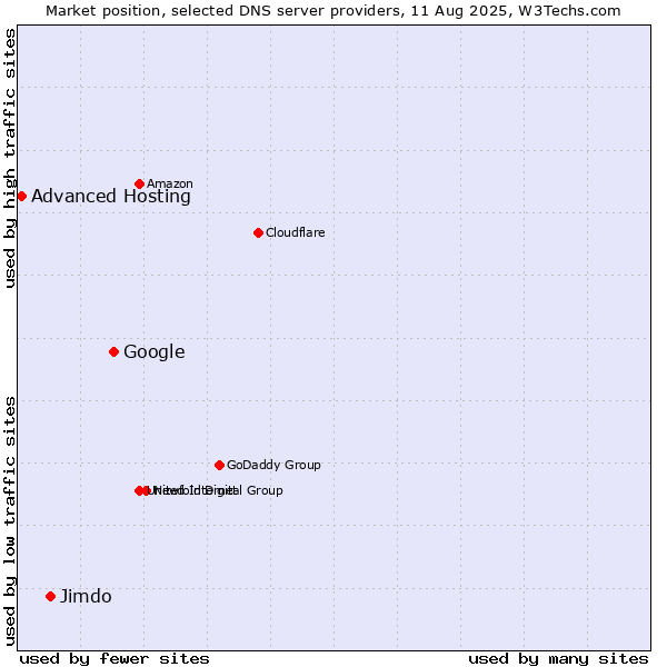 Market position of Google vs. Jimdo vs. Advanced Hosting
